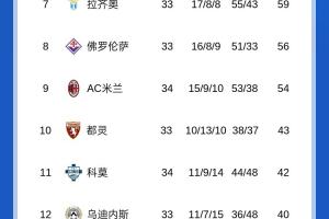 华体会官方网站-榜首要丢？意甲积分榜：国米先赛仍与那不勒斯平分，后者将战都灵