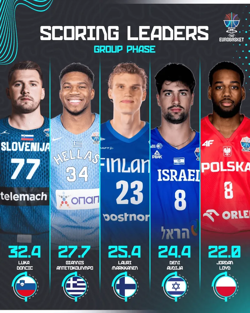 欧锦赛小组赛得分榜：东契奇32.4分居首，字母马尔卡宁二三