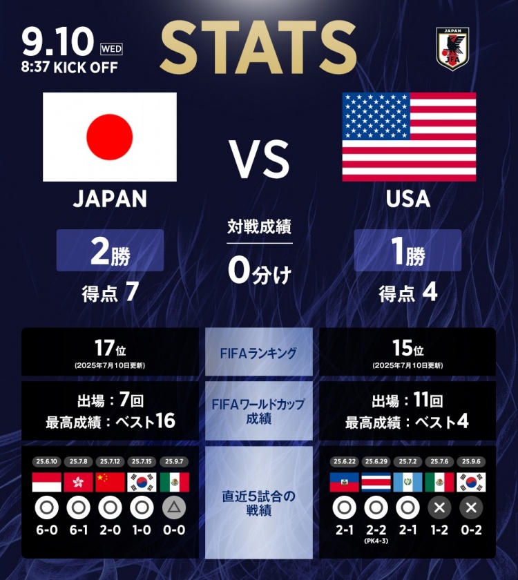日本队vs美国队数据：日本队2胜1负，进7球丢4球占优