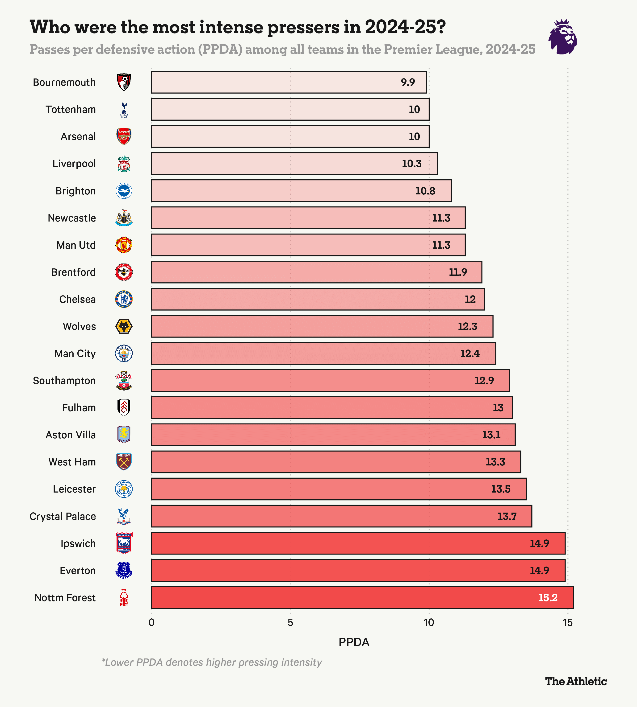 TA：波斯特科格鲁取代努诺，森林的打法将发生180度大转变