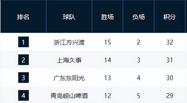 华体会体育-卫冕冠军6连胜强势领跑积分榜，多队遭伤病侵袭，又有两黑马崛起