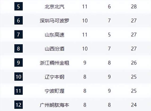 华体会体育-卫冕冠军6连胜强势领跑积分榜，多队遭伤病侵袭，又有两黑马崛起