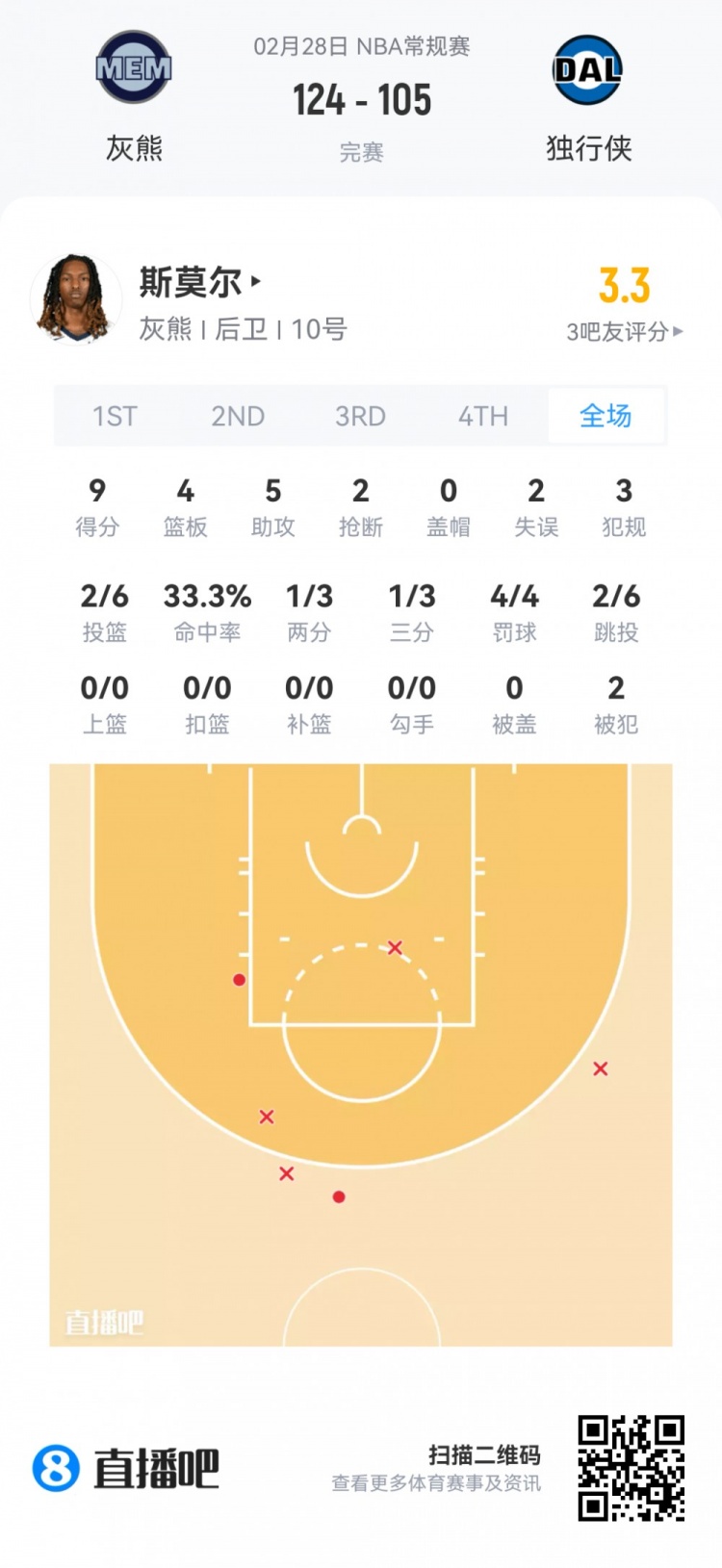 华体会入口-【菜鸟】沃尔夫16分 小克莱顿11分5助 穆萨·西塞8分8板&amp;罚球6中0