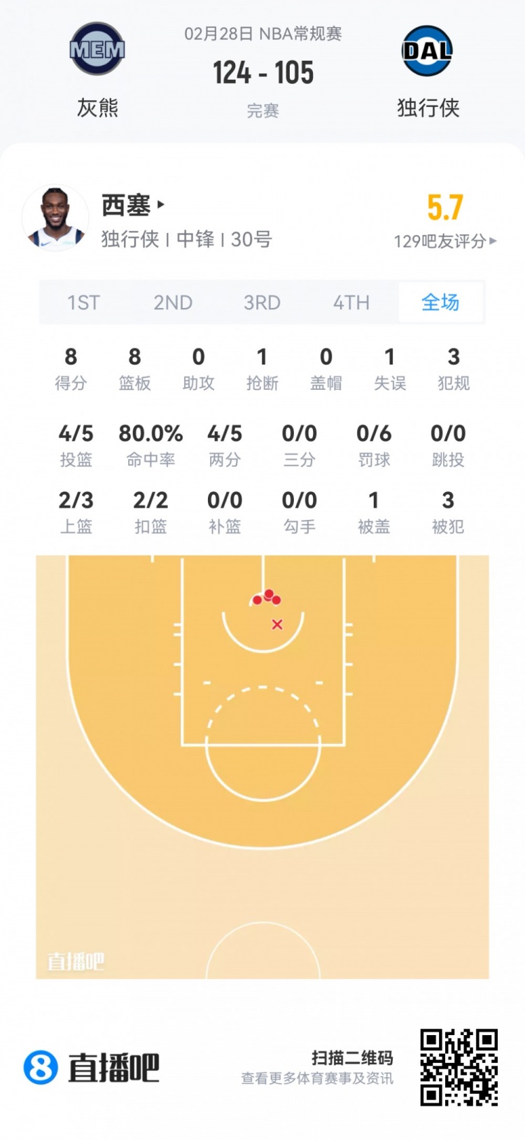 华体会入口-【菜鸟】沃尔夫16分 小克莱顿11分5助 穆萨·西塞8分8板&amp;罚球6中0