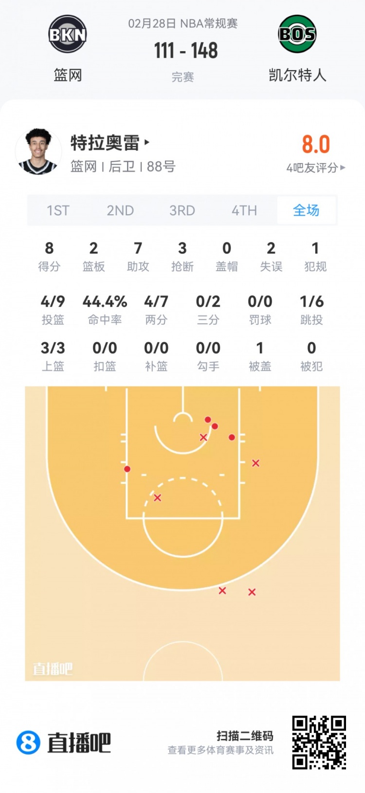 华体会入口-【菜鸟】沃尔夫16分 小克莱顿11分5助 穆萨·西塞8分8板&amp;罚球6中0