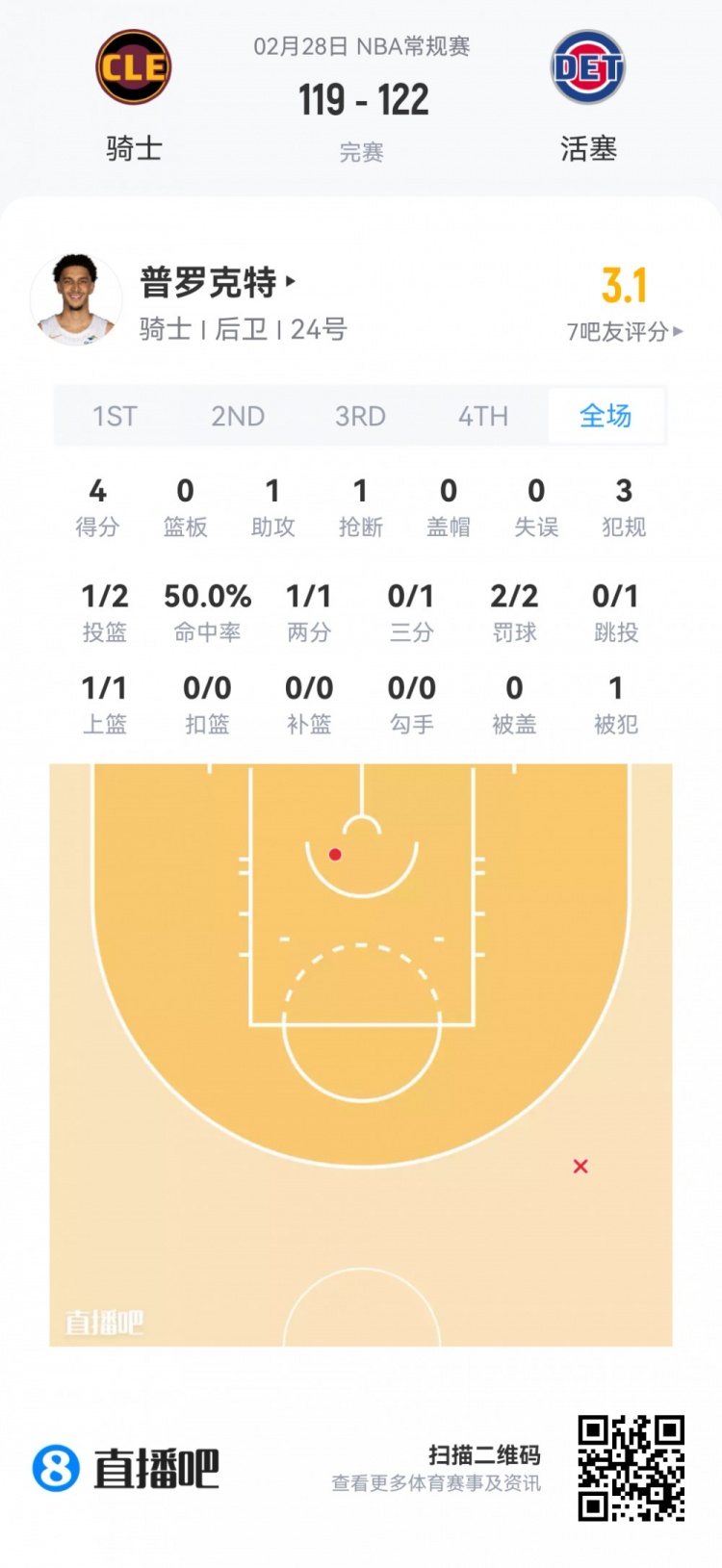 华体会入口-【菜鸟】沃尔夫16分 小克莱顿11分5助 穆萨·西塞8分8板&amp;罚球6中0